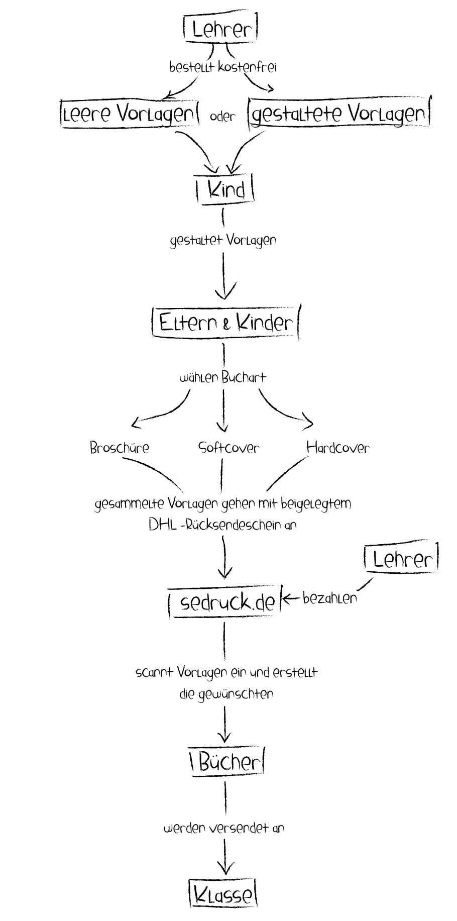 Freundebuch Bestellshema Freundebuch Bestellschema